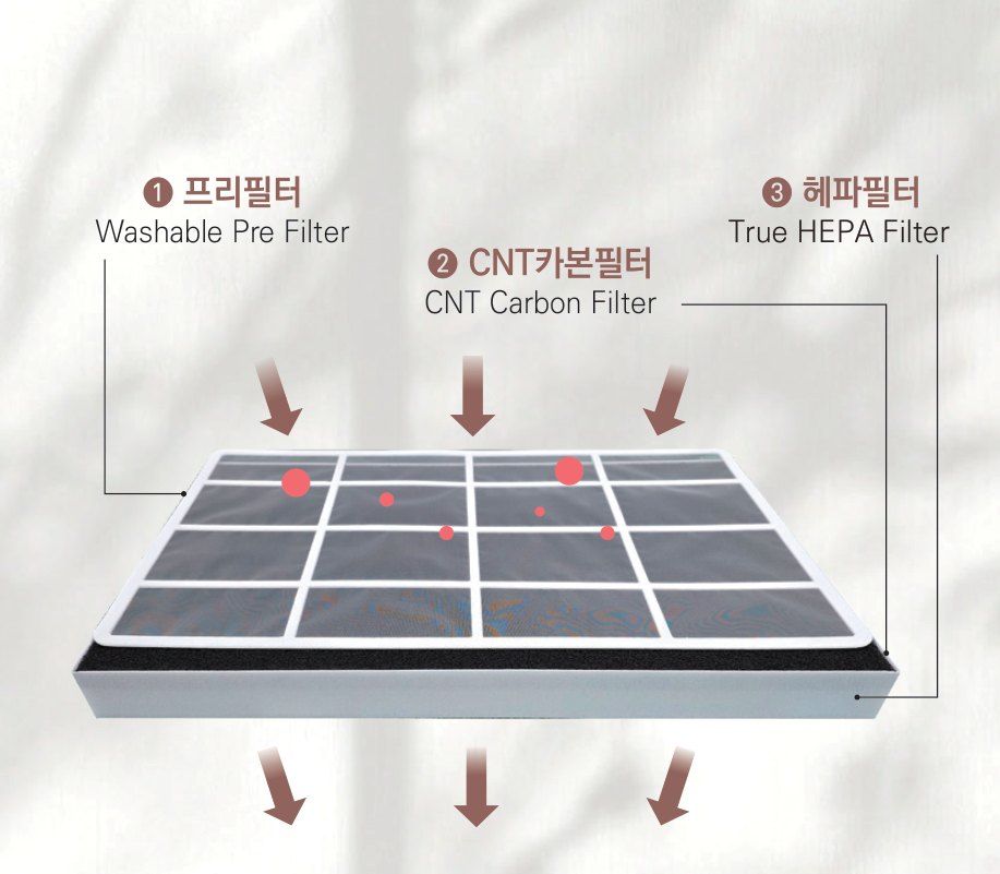 프리필터, CNT카본필터, 헤파필터로 구성된 3단계 필터